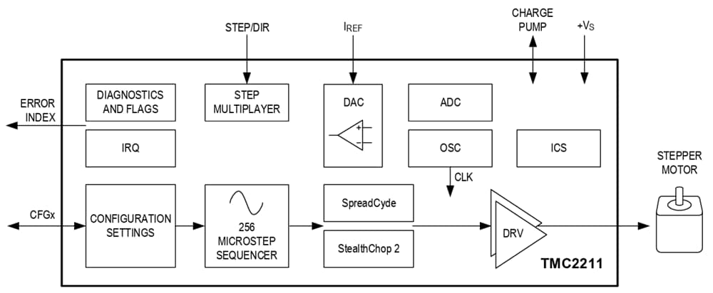 Block Diagram - Analog Devices Inc. TMC2211 Integrated Stepper Driver