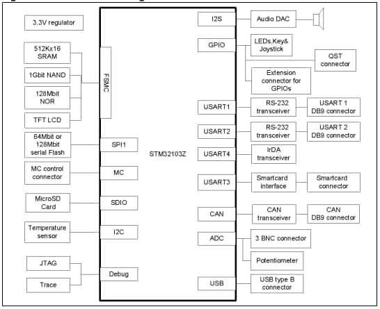 Block Diagram - STMicroelectronics STM3210E-EVAL Evaluation Board