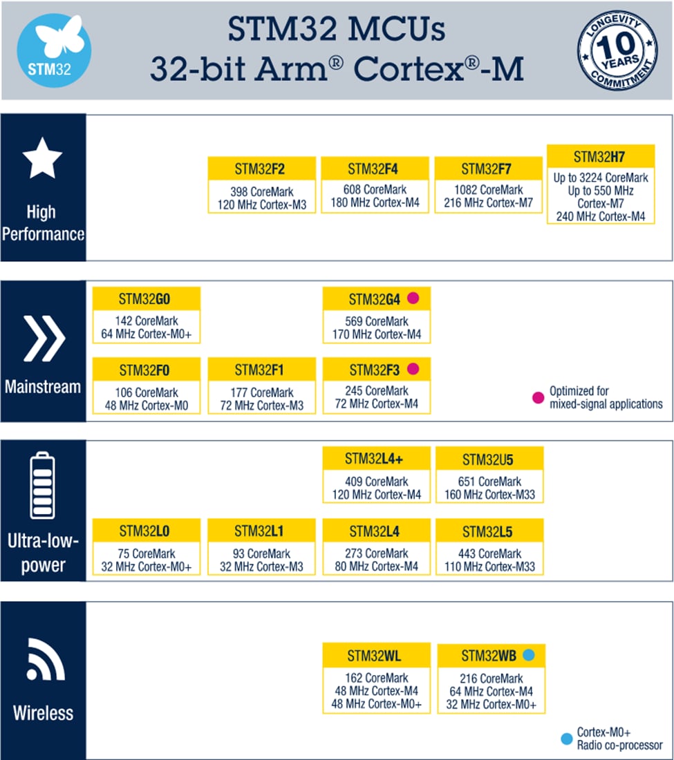 Chart - STMicroelectronics STM32 32-Bit Arm® Cortex®-M MCUs Chart - STMicroelectronics STM32 32-Bit Arm® Cortex®-M MCUs