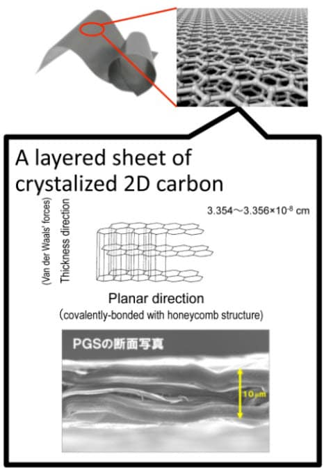 Panasonic PGS Thermal Graphite Sheets