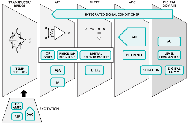 Analog Devices / Maxim Integrated Control and Automation Solutions - Sensors