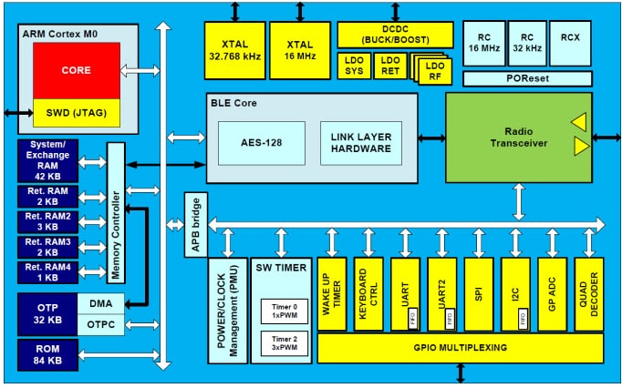 Block Diagram - Renesas / Dialog DA14581 Low Power BLUETOOTH Smart SoC