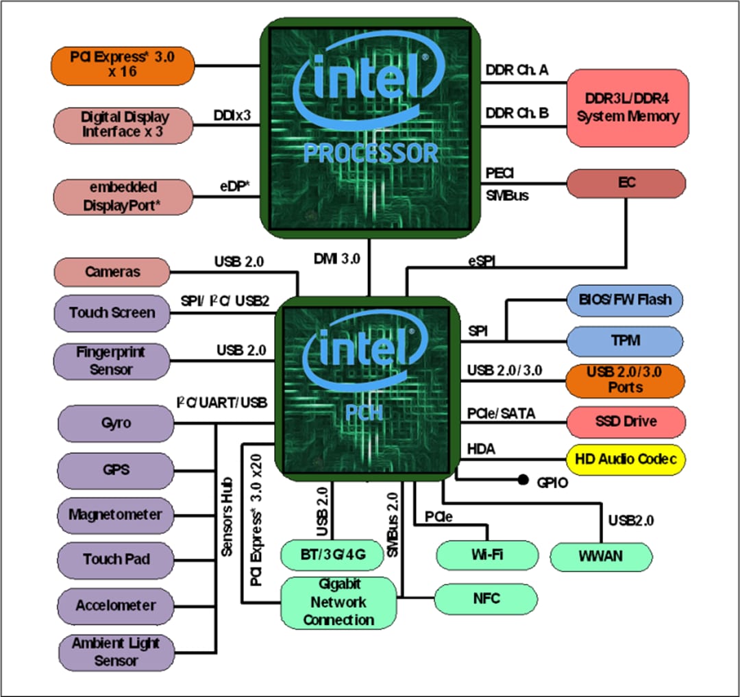 Block Diagram - Intel Core™ i5-6500 14nm Desktop Processors Block Diagram - Intel Core™ i5-6500 14nm Desktop Processors