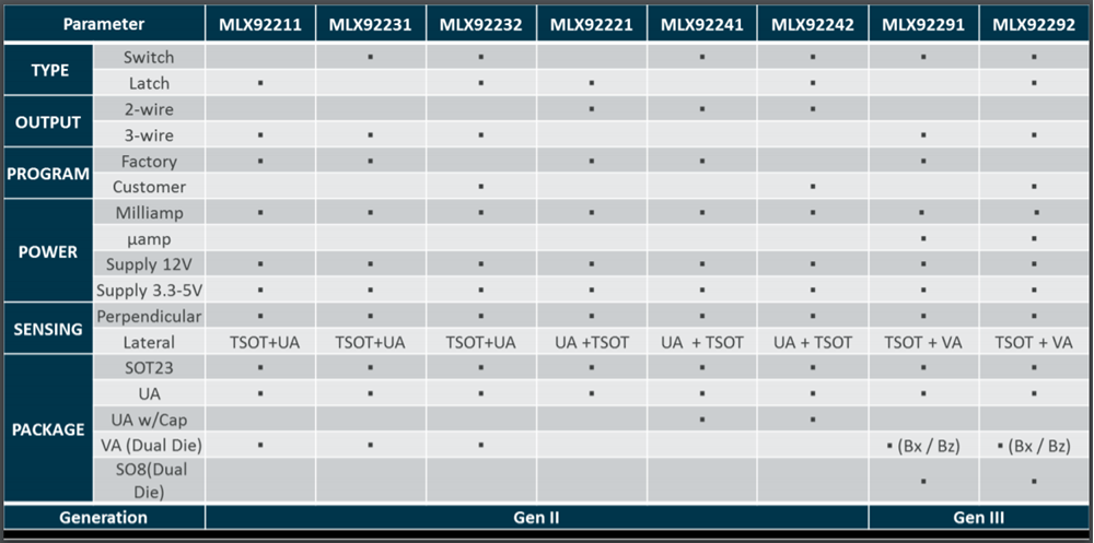 Chart - Melexis MLX922xx Latch & Switch Sensors Chart - Melexis MLX922xx Latch & Switch Sensors