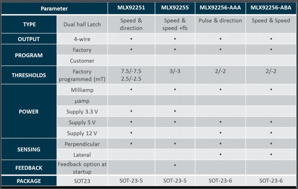 Chart - Melexis MLX922xx Latch & Switch Sensors Chart - Melexis MLX922xx Latch & Switch Sensors