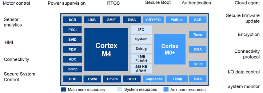 Infineon Technologies PSoC™ 6 Microcontrollers Infineon Technologies PSoC™ 6 Microcontrollers