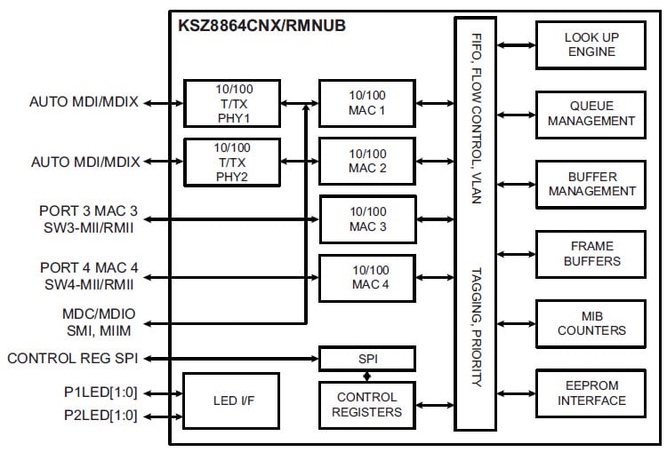 KSZ8864 4-Port 10/100 Managed Ethernet Switch - Microchip