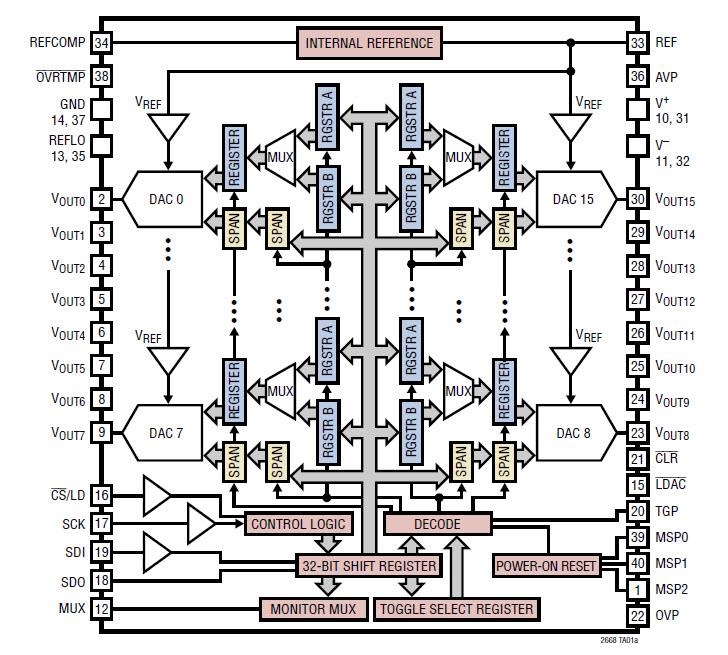 Block Diagram - Analog Devices Inc. LTC2668 Digital-to-Analog Converters