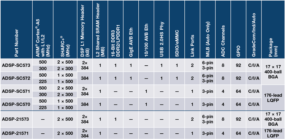 Chart - Analog Devices Inc. ADSP-SC57x Multicore Processors