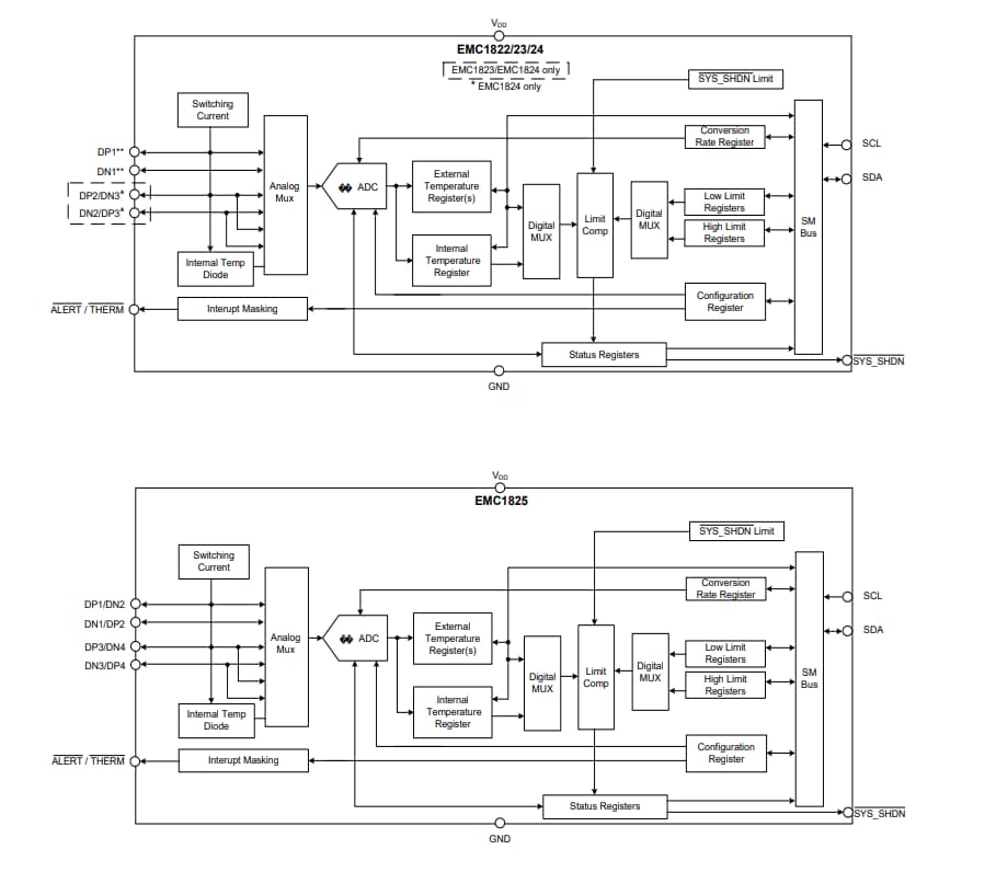 Block Diagram - Microchip Technology EMC18xx Multi-Ch Low Voltage Temperature Sensors