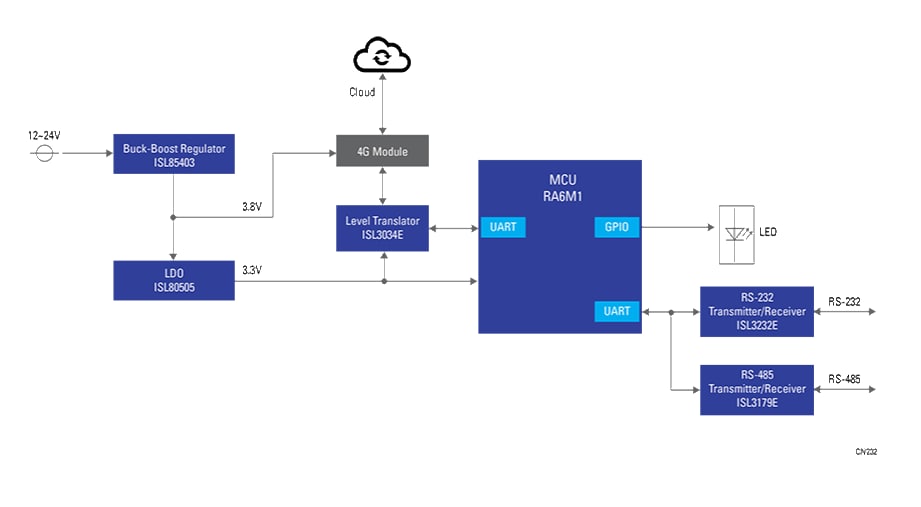 Block Diagram - Renesas Electronics Cloud Gateway Module
