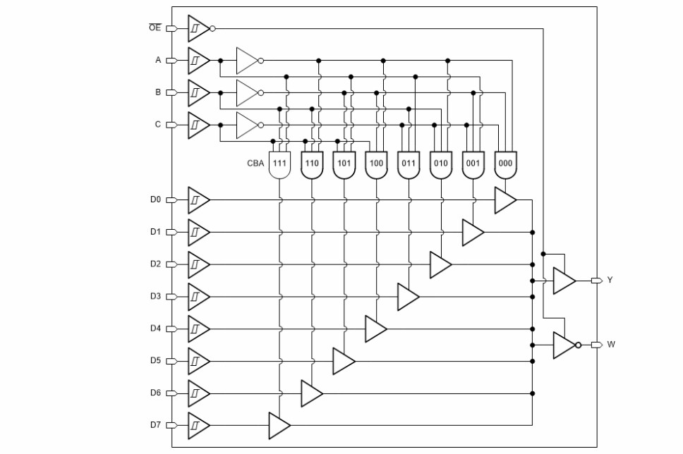 Block Diagram - Texas Instruments SN74HCS251/SN74HCS251-Q1 8-to-1 Multiplexers