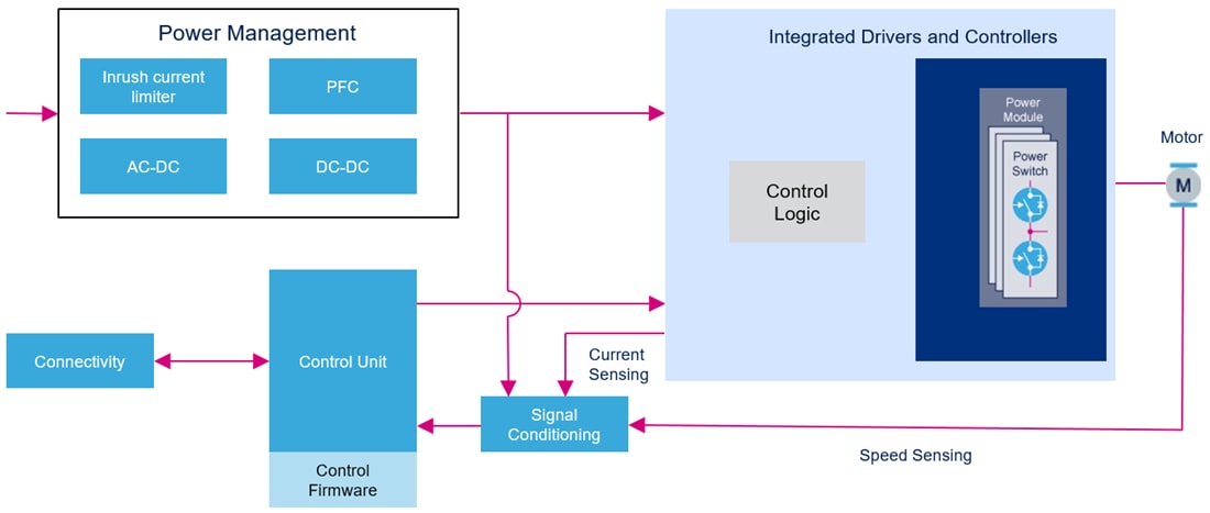 Chart - STMicroelectronics SLLIMM Nano Modules for FOC Motor Control