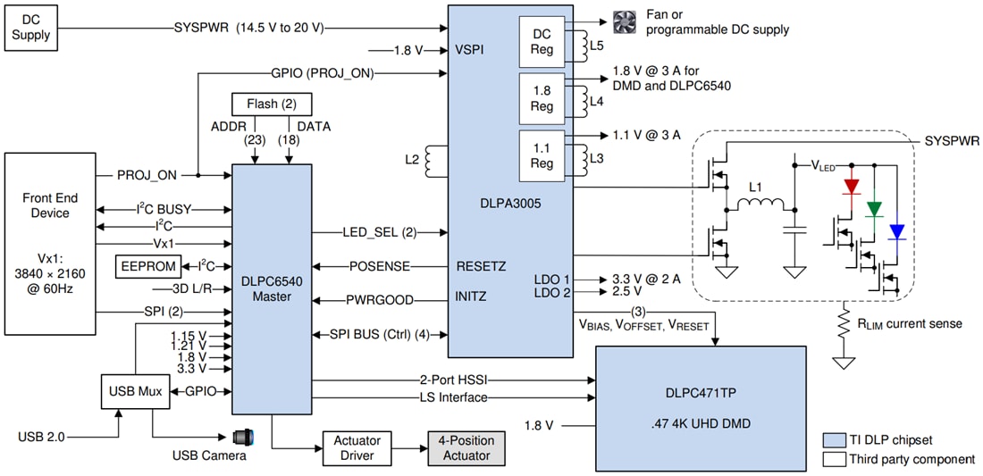Block Diagram - Texas Instruments DLPC6540 Digital Display Controller