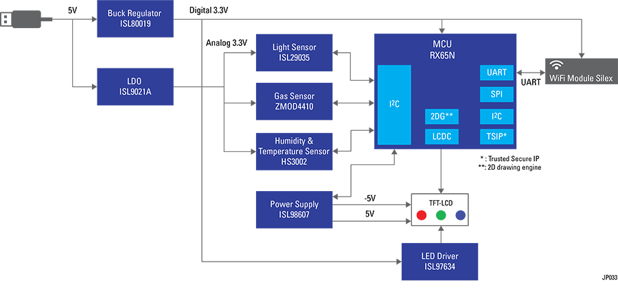 Block Diagram - Renesas Electronics Cloud & Sensor Solution for IoT Endpoints