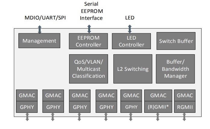 Block Diagram - MaxLinear Ethernet Switches Block Diagram - MaxLinear Ethernet Switches