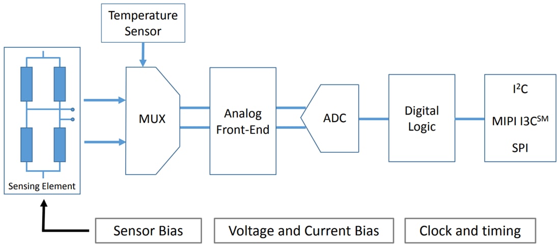 Block Diagram - STMicroelectronics LPS22DF MEMS Nano Pressure Sensor