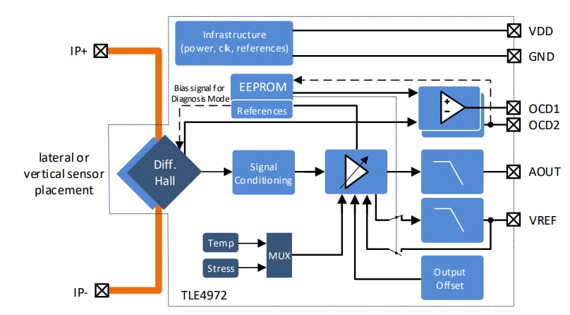 Block Diagram - Infineon Technologies TLE4972 XENSIV™ Magnetic Coreless Current Sensor Block Diagram - Infineon Technologies TLE4972 XENSIV™ Magnetic Coreless Current Sensor