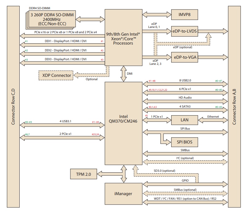 Block Diagram - Advantech SOM-5899R COM Express Module Block Diagram - Advantech SOM-5899R COM Express Module