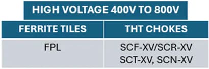 Chart - KEMET Magnetic Solutions for Automotive Applications