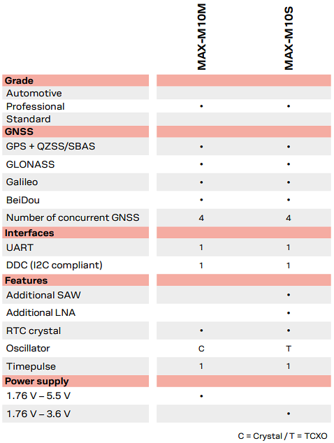 Chart - u-blox MAX-M10 Standard Precision GNSS Modules