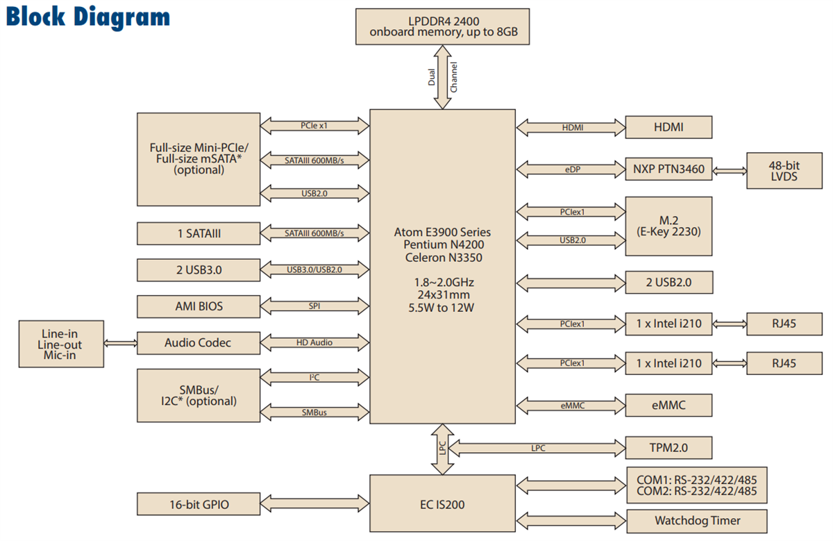 Block Diagram - Advantech MIO-2361 N3350 Pico-ITX Single Board Computers Block Diagram - Advantech MIO-2361 N3350 Pico-ITX Single Board Computers