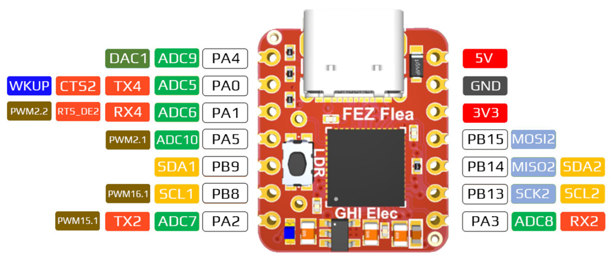 GHI Electronics SITCore FEZ Flea SBC