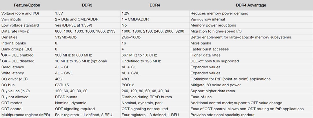 Chart - Micron DDR4 SDRAM Memory Chart - Micron DDR4 SDRAM Memory