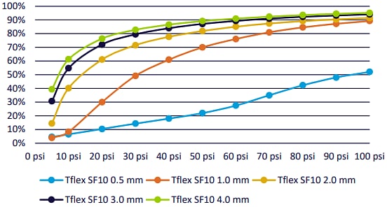 Laird Tflex™ SF10 Thermal Gap Filler