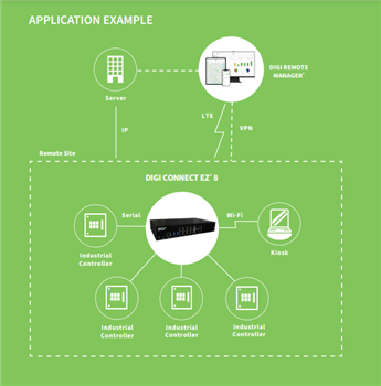Digi Connect® EZ Family
