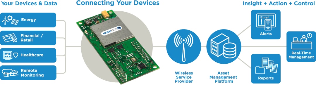 MultiTech SocketModem® Cells MultiTech SocketModem® Cells