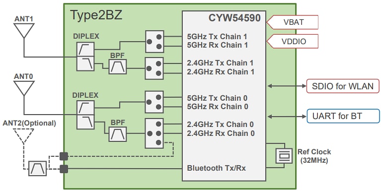 Block Diagram - Murata Type 2BZ Wi-Fi® + BLUETOOTH® Module (LBEE5XV2BZ)