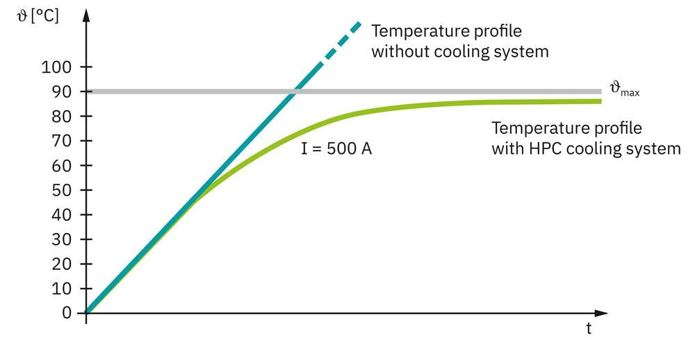 Chart - Phoenix Contact 500A Liquid Cooled Charging Cables Chart - Phoenix Contact 500A Liquid Cooled Charging Cables