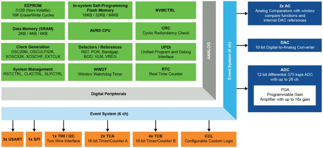 Block Diagram - Microchip Technology AVR® EA Family Microcontrollers (MCUs)
