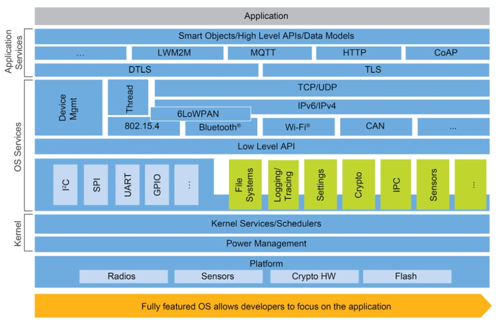 Block Diagram - NXP Semiconductors Zephyr™ OS for Edge Connected Devices