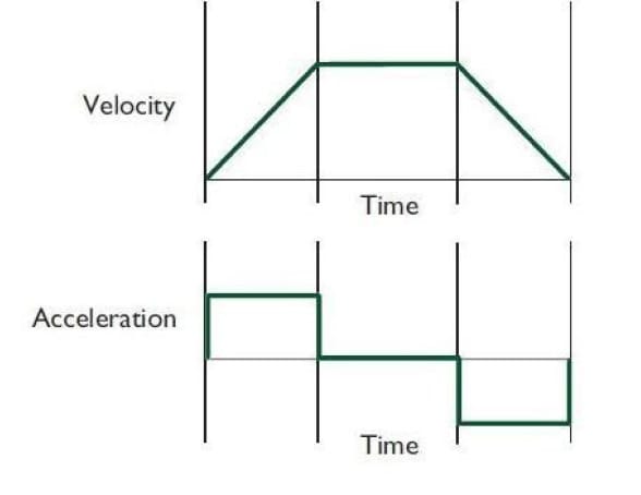 Simplest motion-trajectory profile