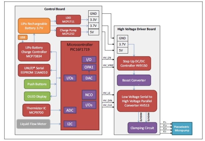 Michochip application note for a fluid micropump