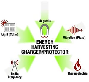 Energy harvesting uses unconventional sources to power circuitry. Energy harvesting uses unconventional sources to power circuitry.