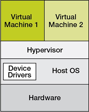 OS-Hosted Hypervisor