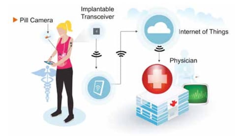 What the Internet of Things (IoT) Needs to Become a Reality Figure 2