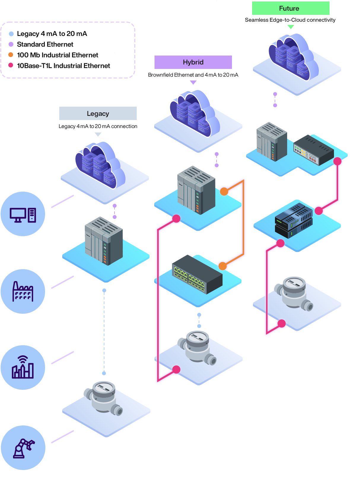 Transition from 4–20mA to hybrid industrial Ethernet and edge‑to‑cloud architectures, integrating PLCs, Remote I/O and switches for optimized data flow.
